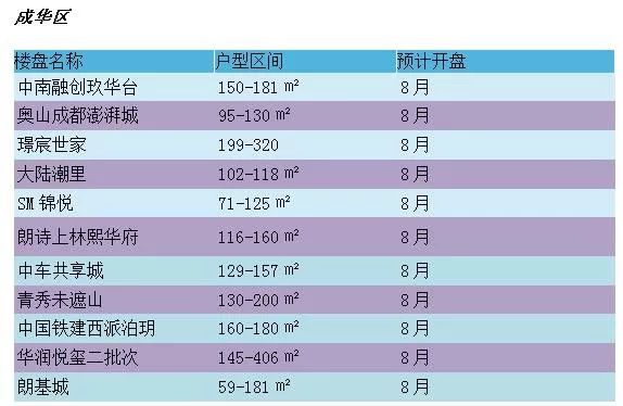 成都2019商品房供应量,成都楼市新都区去化库存多少