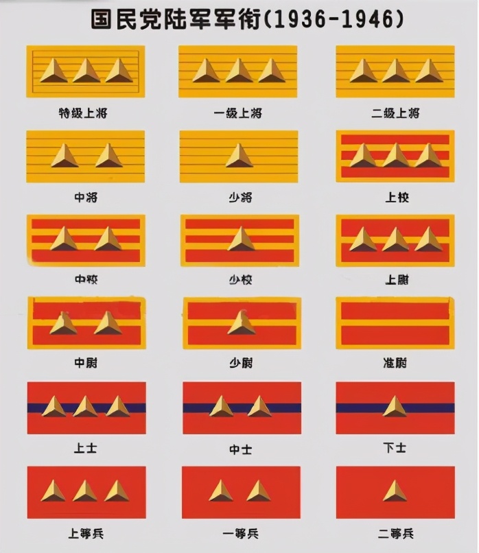 1946年后的国军军衔,解放战争时期国民党陆军军衔图