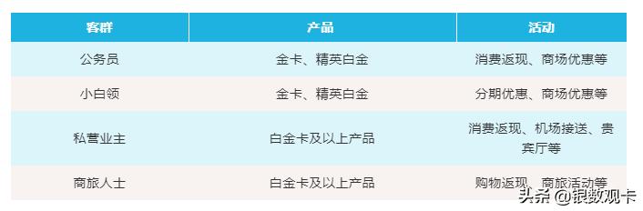 信用卡销售精英养成记24：权益缩水后，客户经理怎么办？