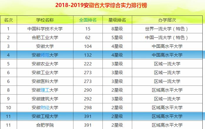 芜湖有哪些知名本科大学？在安徽省的排名和水平怎么样？