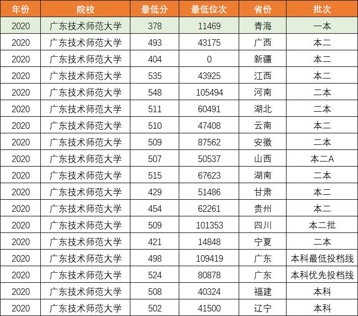 分数不够二本院校有个什么专业,分数不够一本有机会上吗