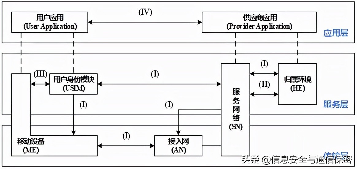 移动通信安全技术,中国移动通信网络安全测评