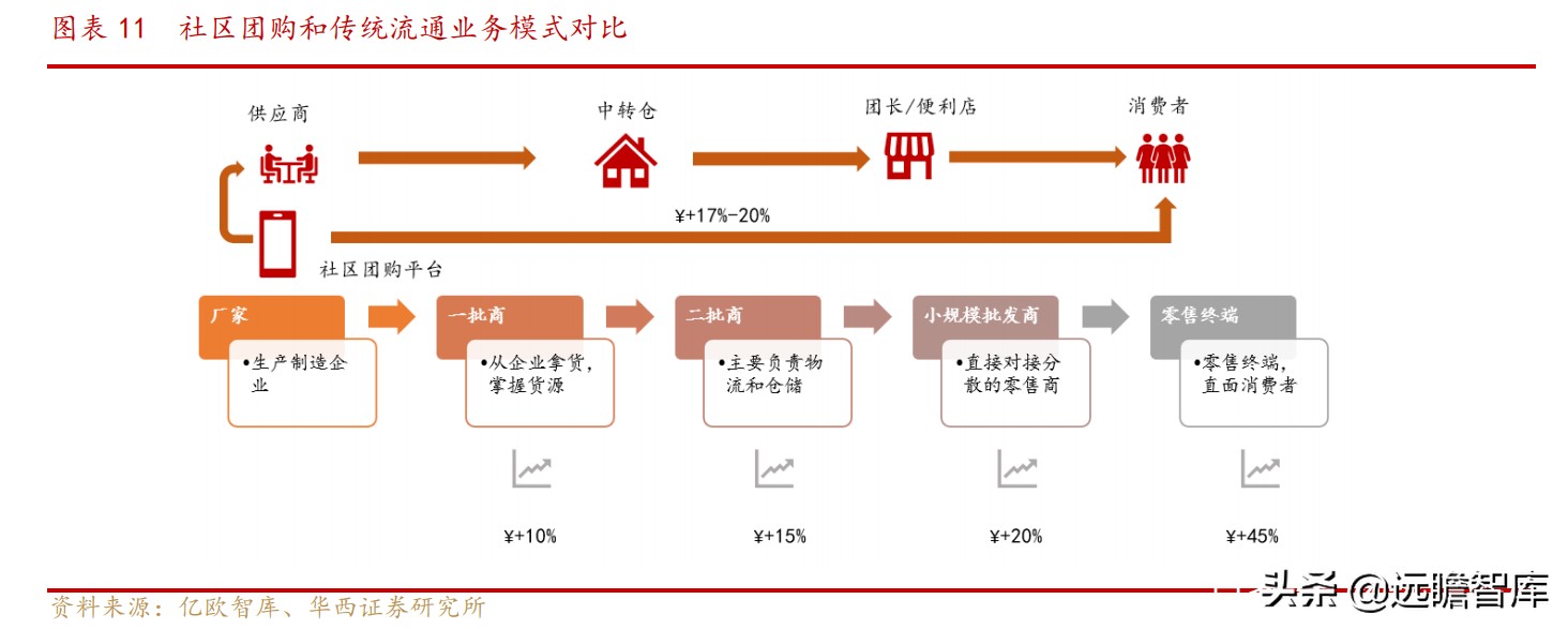 便宜、预售、本地化：抽丝剥茧，社区团购对调味品影响下的得与失