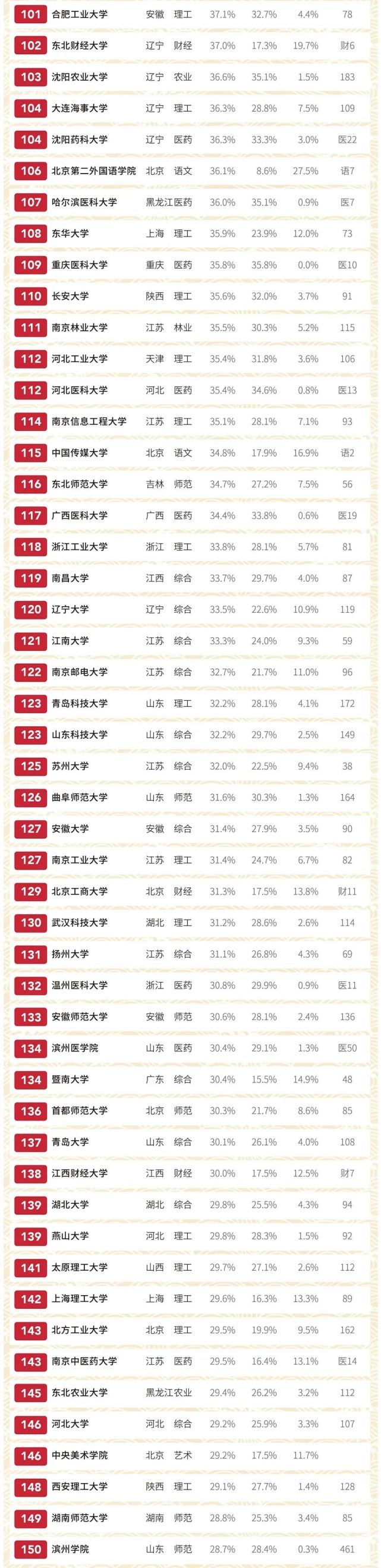 西交利物浦2019届本科,2019本科深造率