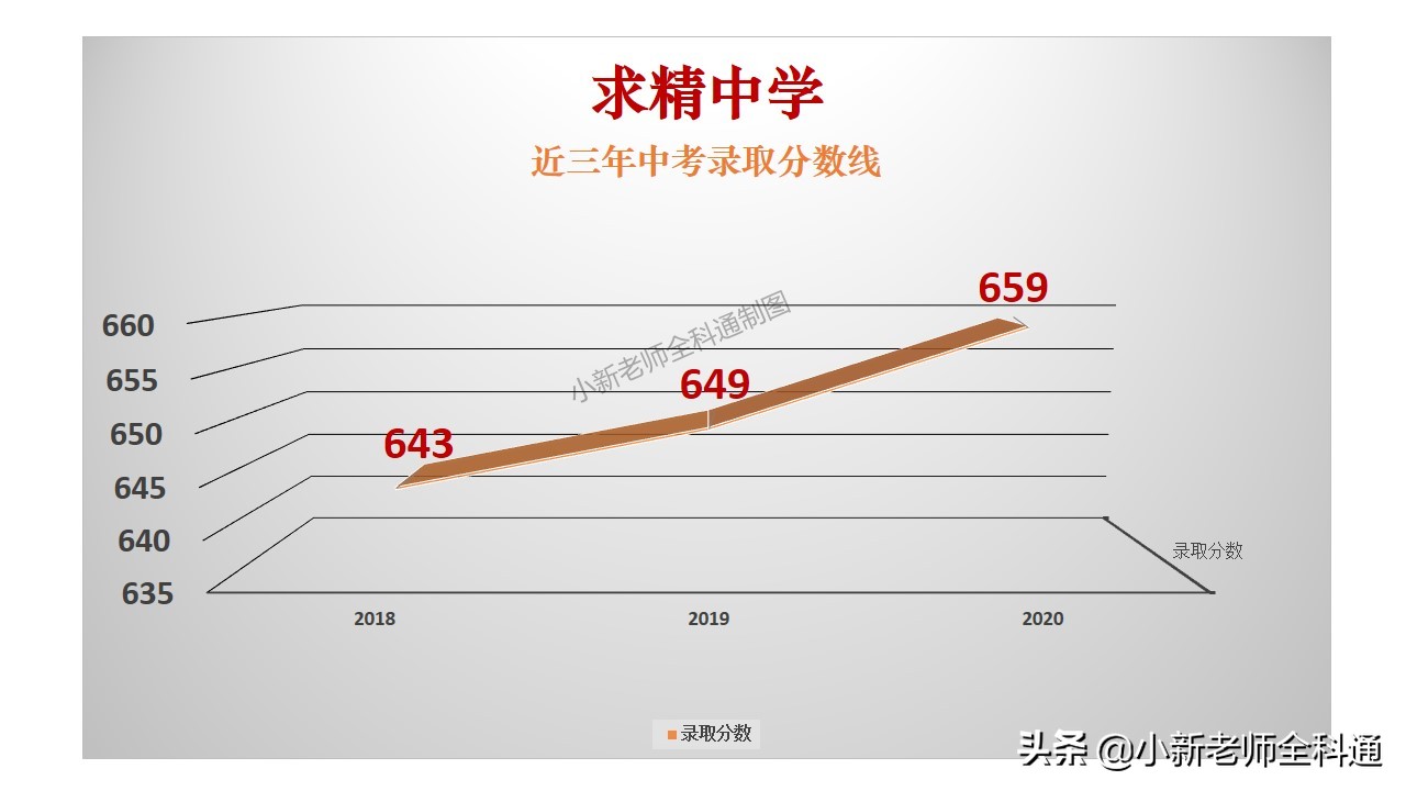 渝中区求精中学、29中、42中、66中2020中考录取线出炉