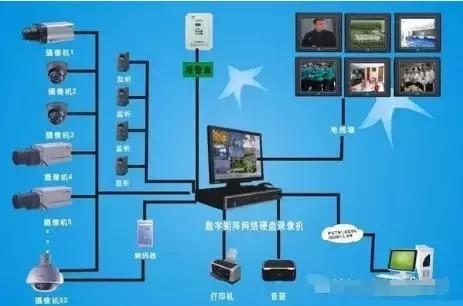 摄像头监控安装都需要什么,监控摄像头安防图解