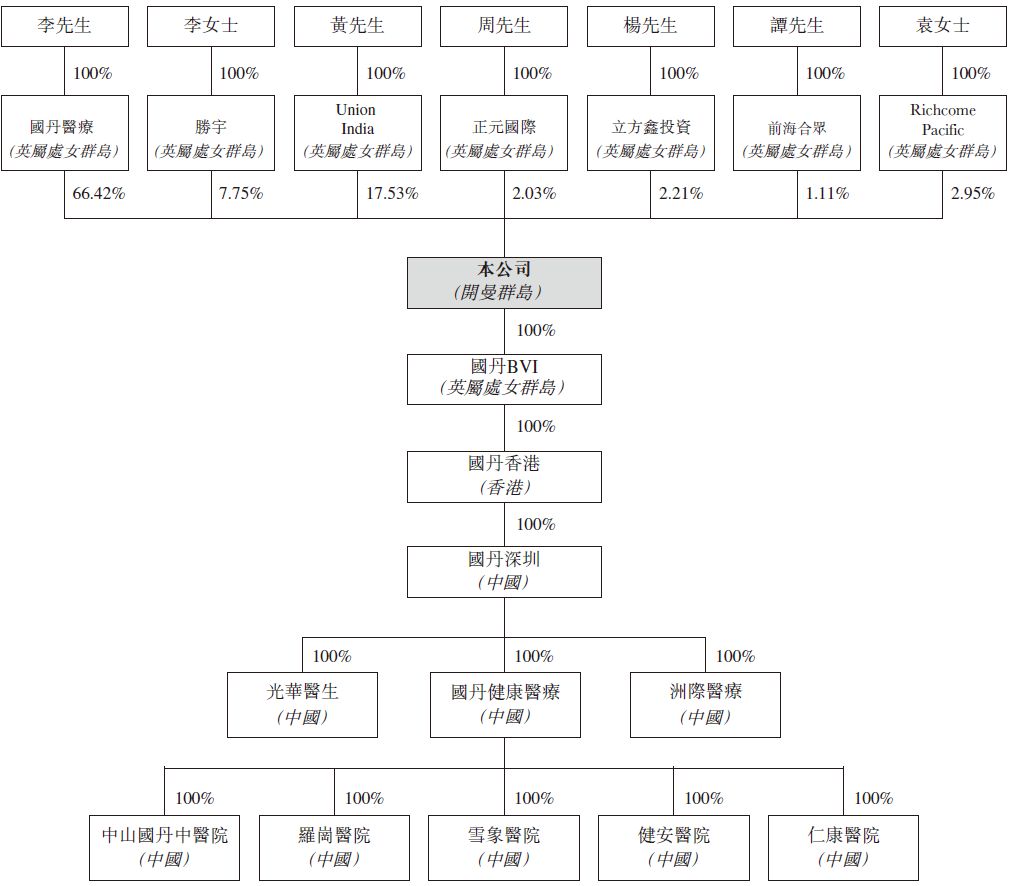国丹健康,国丹健康医疗