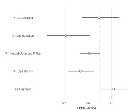 不用检测HPV，只用鉴定微生物组或可预测感染HPV前期癌症风险