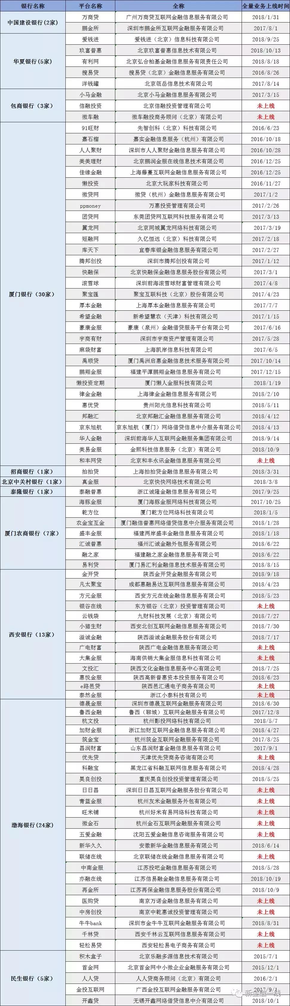 2019网贷存管银行白名单,240家网贷平台