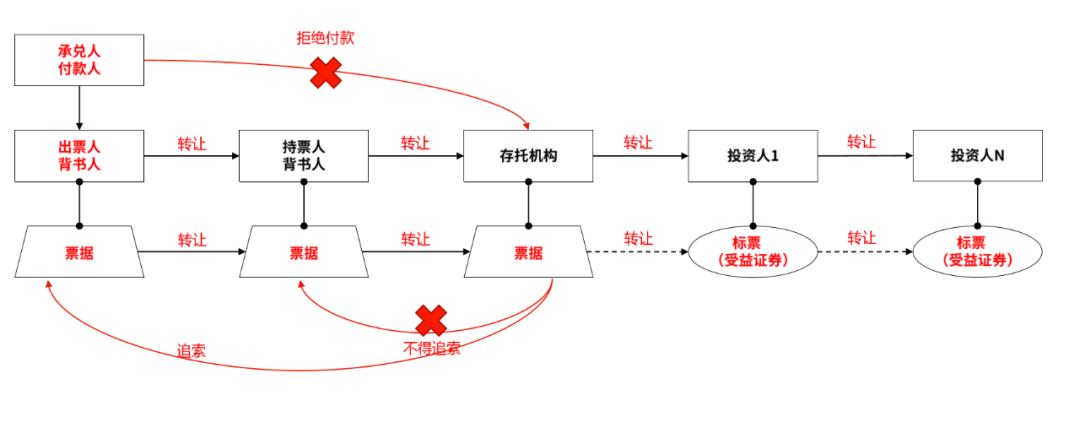 票据转让的方式,票据法规定的转让方式