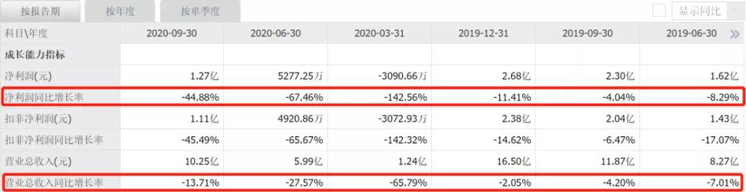 又一家“圈钱”公司！上市前股东瓜分9亿，上市一年后股价腰斩