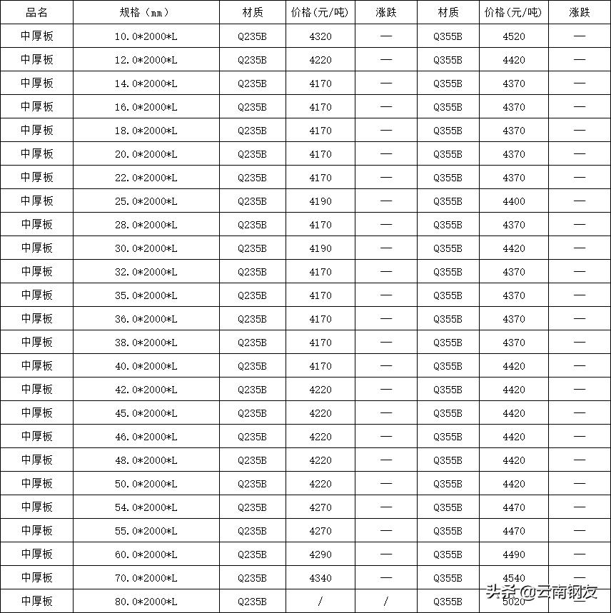 11月21日昆明钢材市场最新报价,2022年10月24日昆明钢材价格