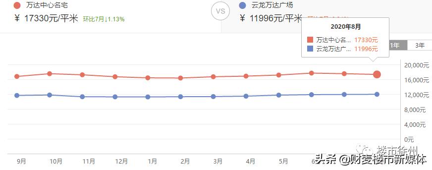 徐州东区最新房价走势,徐州东区最新房价一览表