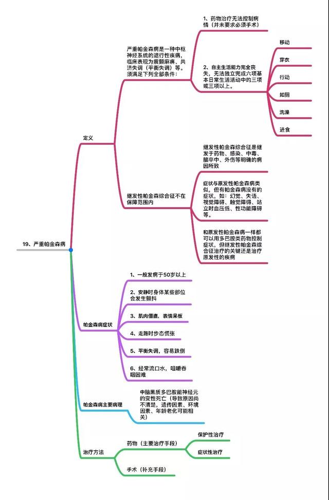 帕金森保险重疾险理赔标准,帕金森可以办理重疾险么