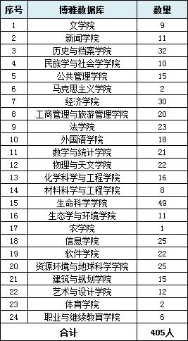 云南大学保研名单公示,云南保研资格的大学