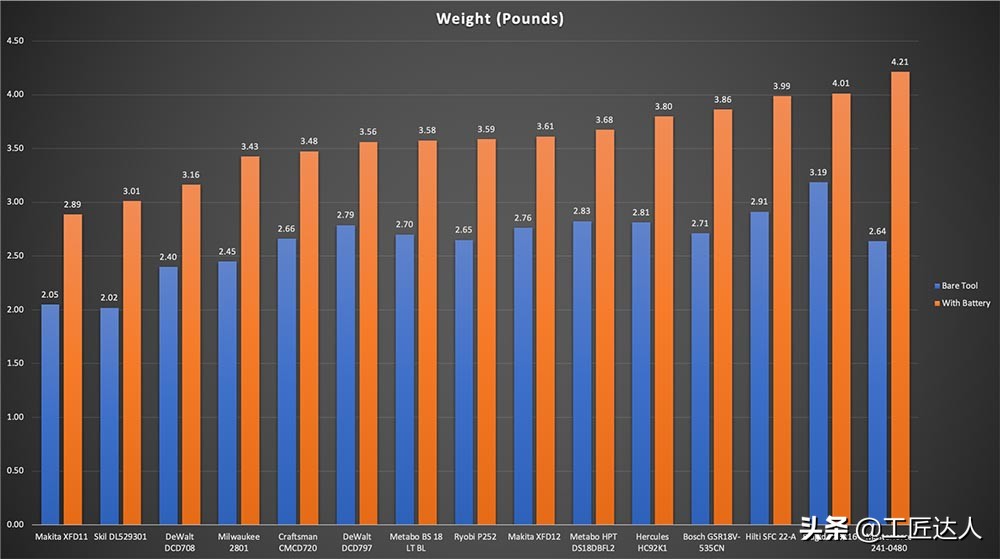 18v手电钻测评排行榜前十名,无线多功能电钻测评