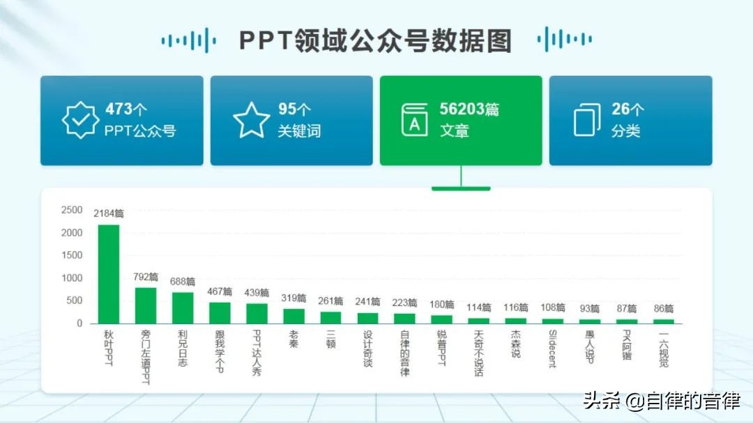 ppt动态图表换页存在问题,检查ppt记录