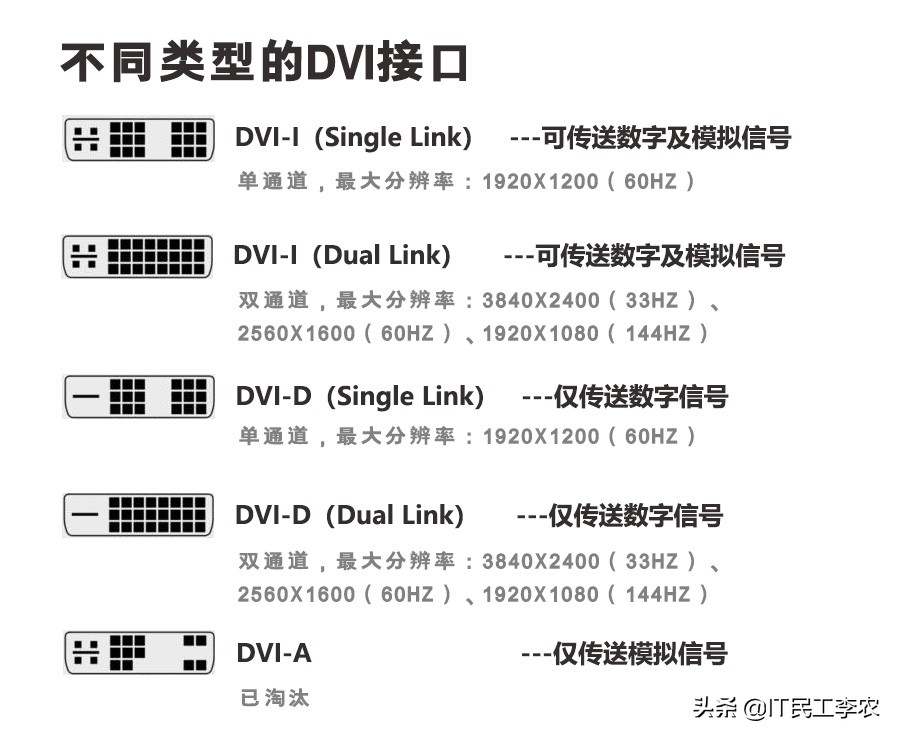 视频接口与视频线详解！