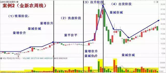成交量判断主力建仓吸筹出货,成交量出现哪种形态主力吸筹完毕