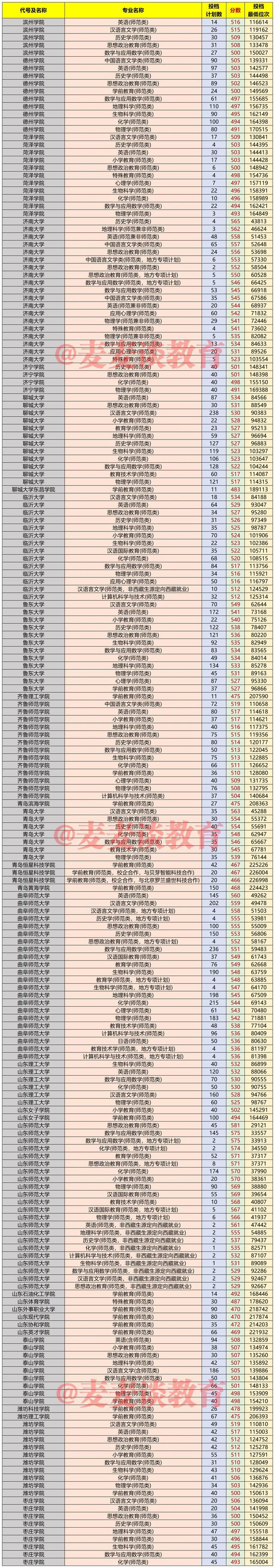 今年文科师范生211录取分数线,2021年山东师范分数线