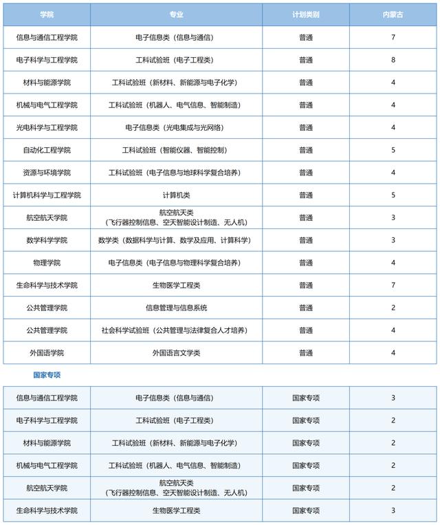 电子科技大学2021河南录取分数线,电子科技大学2021重庆录取分数线