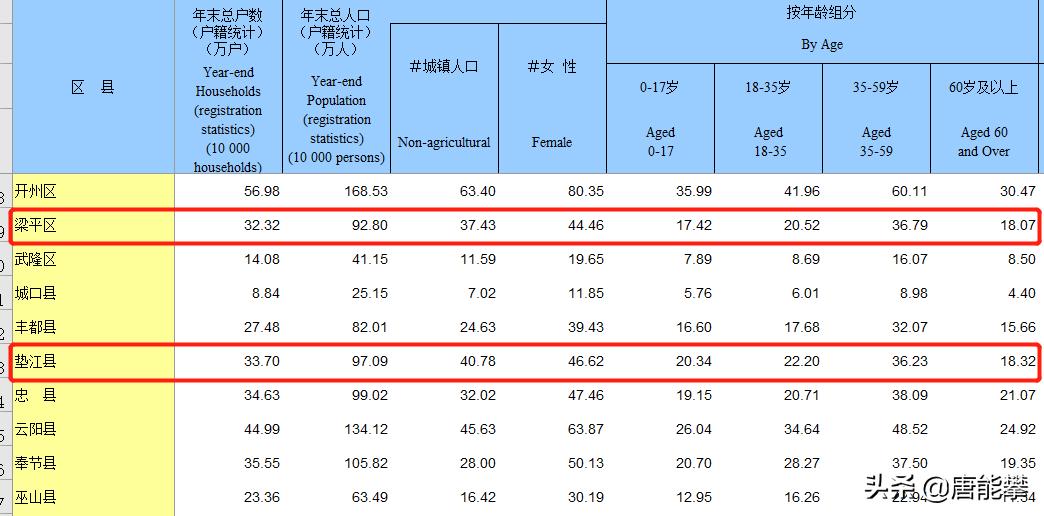 凭什么梁平区、垫江县？重庆区域经济研究之11，2020年9月