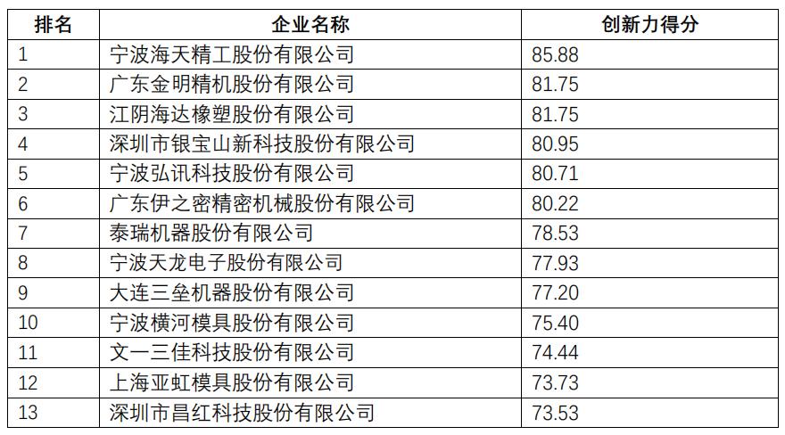 2019全球最具创新力企业榜,塑料行业创新力