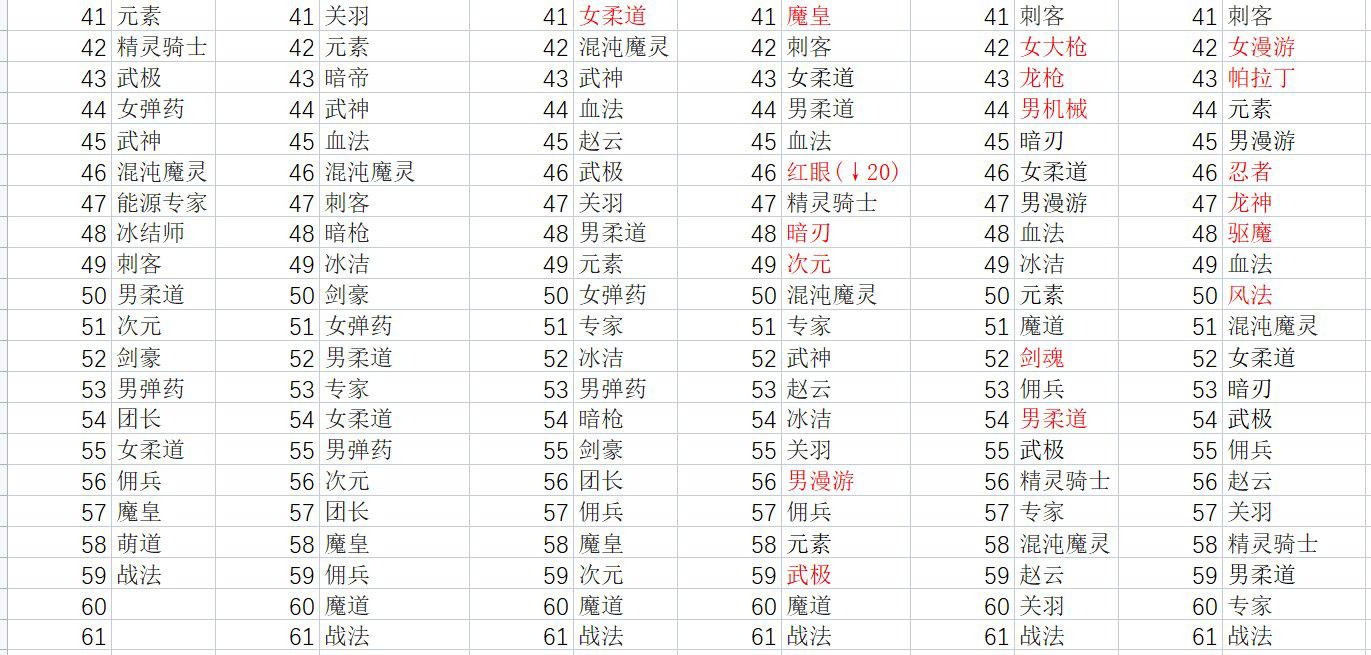 dnf110版本韩服职业排名,dnf韩服全职业强度最新排行