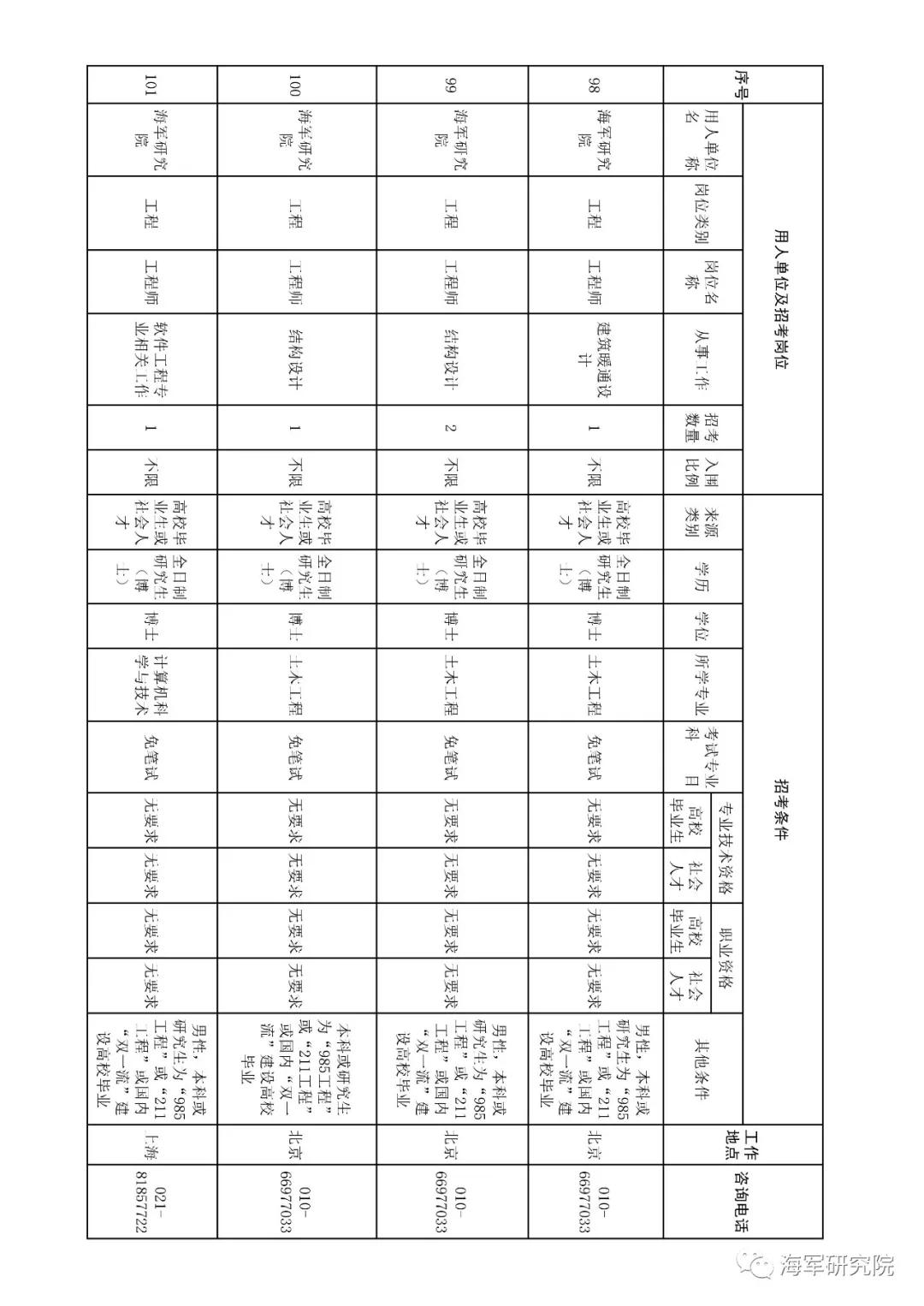 2020年军队文职技能招聘职位表,2018军队文职招聘中级专业技术岗