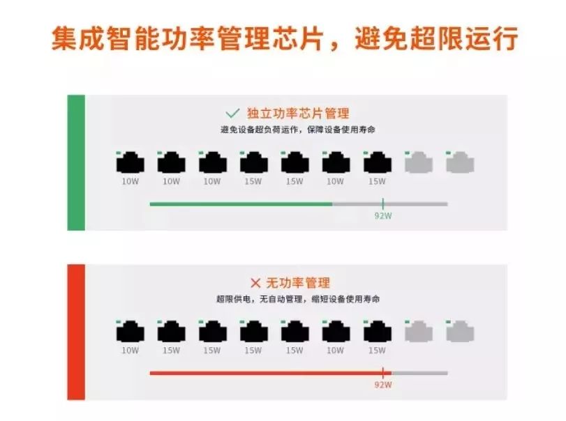 监控专用poe交换机能接AP吗,腾达poe交换机是国标的吗