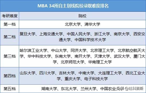 国内mba院校有多少所大学啊,国内有哪些mba院校比较好考的