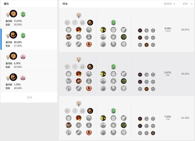 lol上单鳄鱼符文天赋图,lol上单鳄鱼打新版猴子