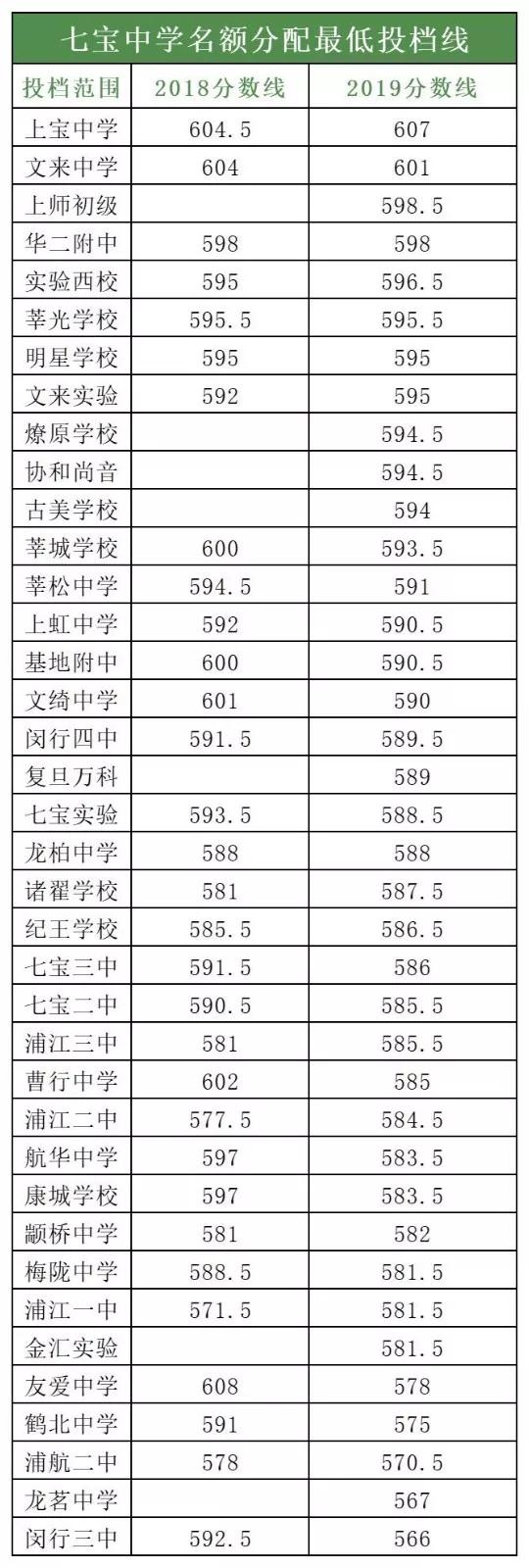 七宝中学综评率,百强高中名单上海七宝