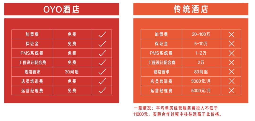 解码低端酒店连锁之王OYO：会成为下一个瑞幸咖啡吗？