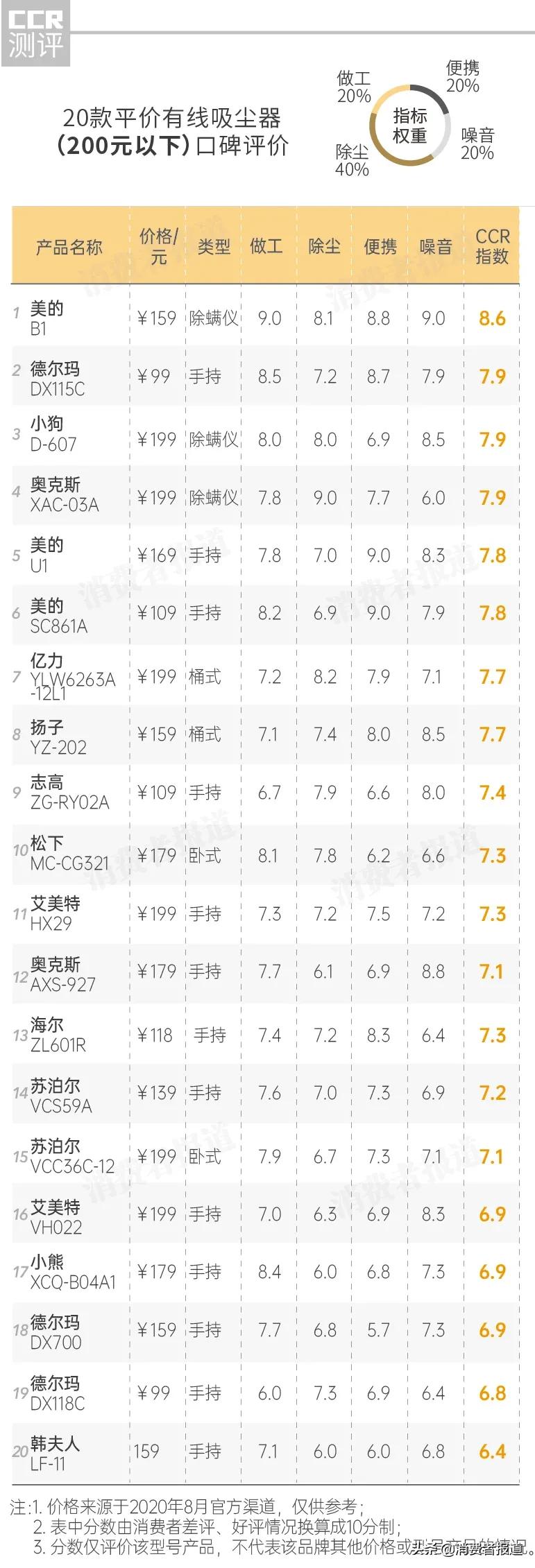 美的吸尘器超强吸力推荐,莱克吸尘器t83的价格