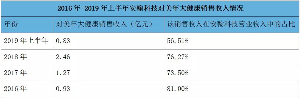 罚单来了！安翰科技是否在“说谎”