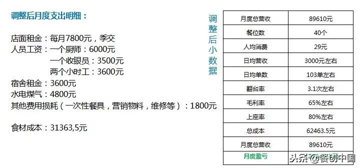 新手开餐厅月亏2万,他用3招将餐厅扭亏为盈!