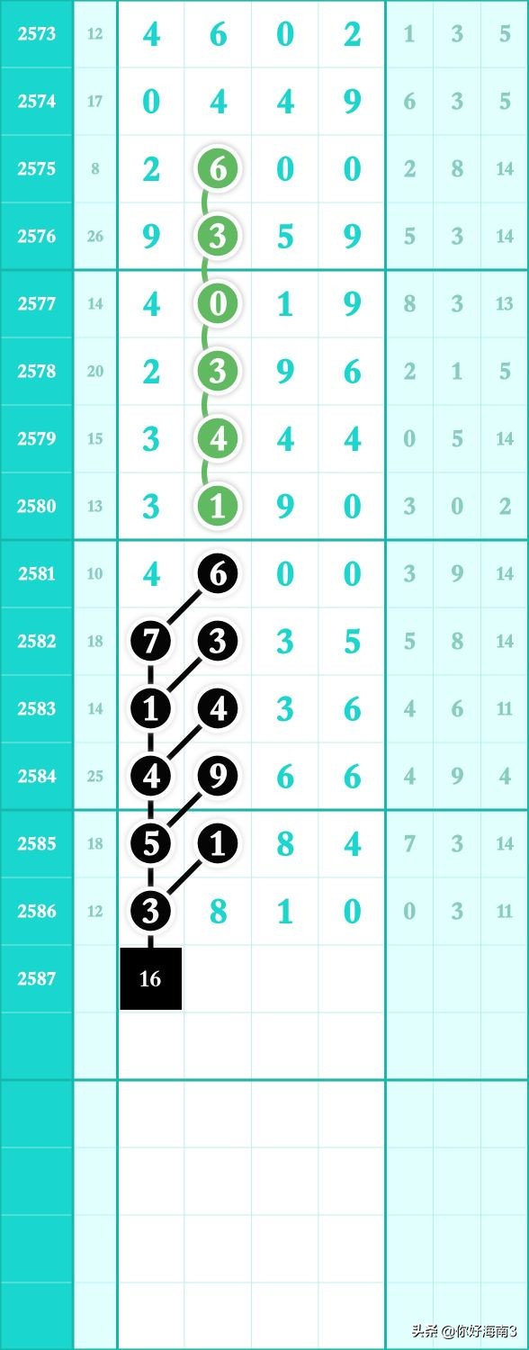 2587期七星彩全部规律走势图,2761期最新七星彩头尾预测