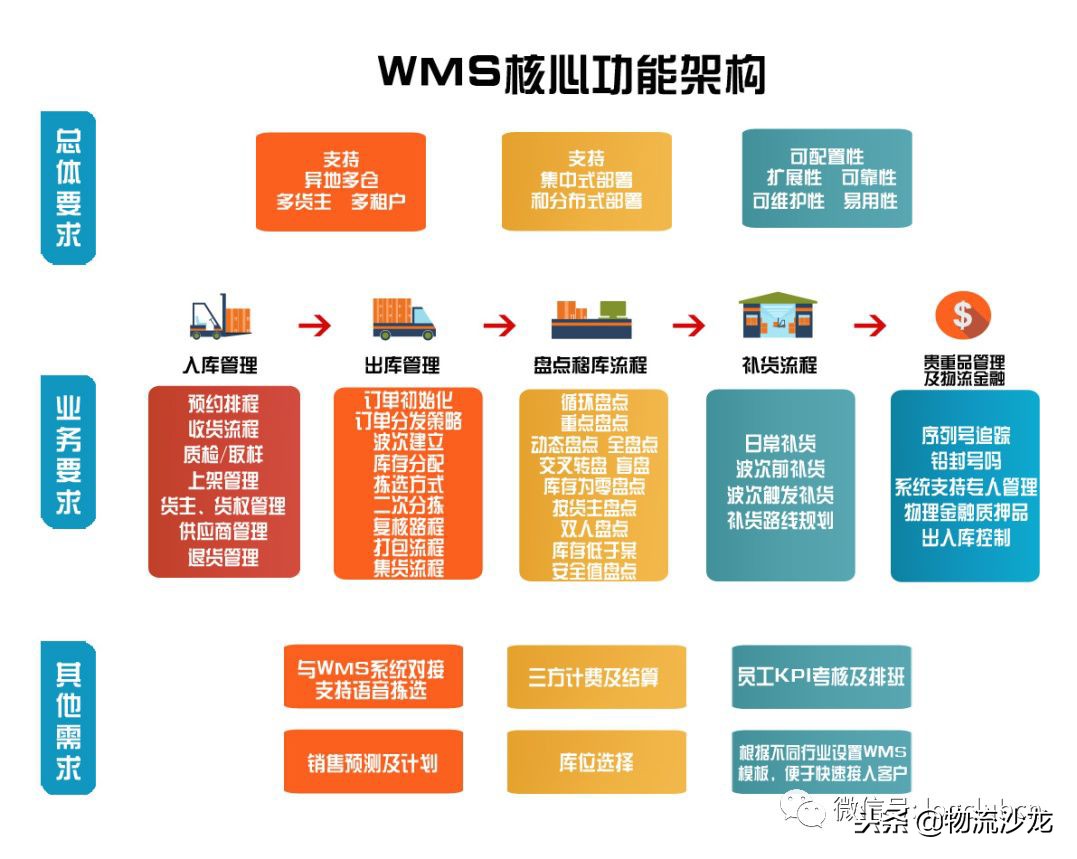 顺丰、三通一达、百世都在做的云仓，背后的信息系统是怎样打造的