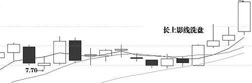 *家庄**典型洗盘形态（附图）