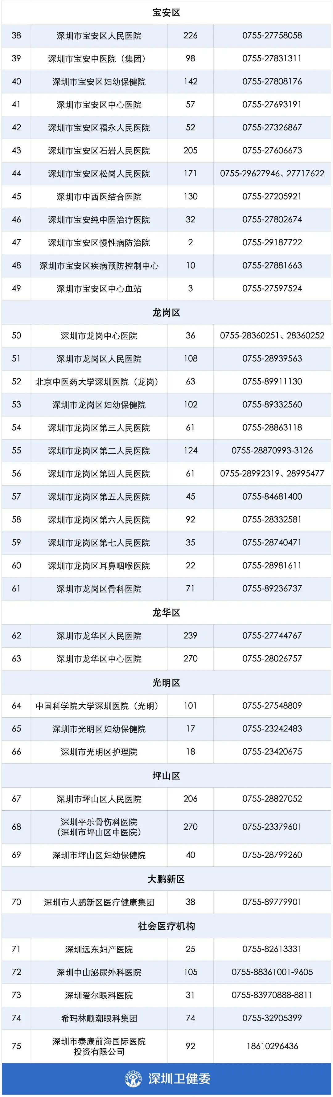 把医生捧上“天”的深圳,又放史上最大招医令:7734人!