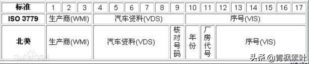 买车销售叫你记起来的“车架号”，你都知道这个包含哪些信息吗？