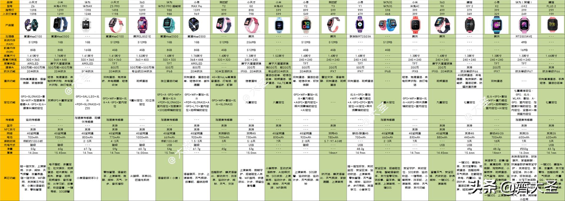 怎样选购儿童电话手表,怎样去选购儿童电话手表