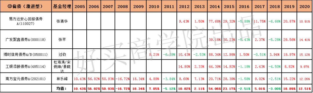 16年的年利率,16年化利率高吗