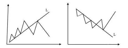 一线定乾坤战法怎么用,一线定乾坤趋势图解