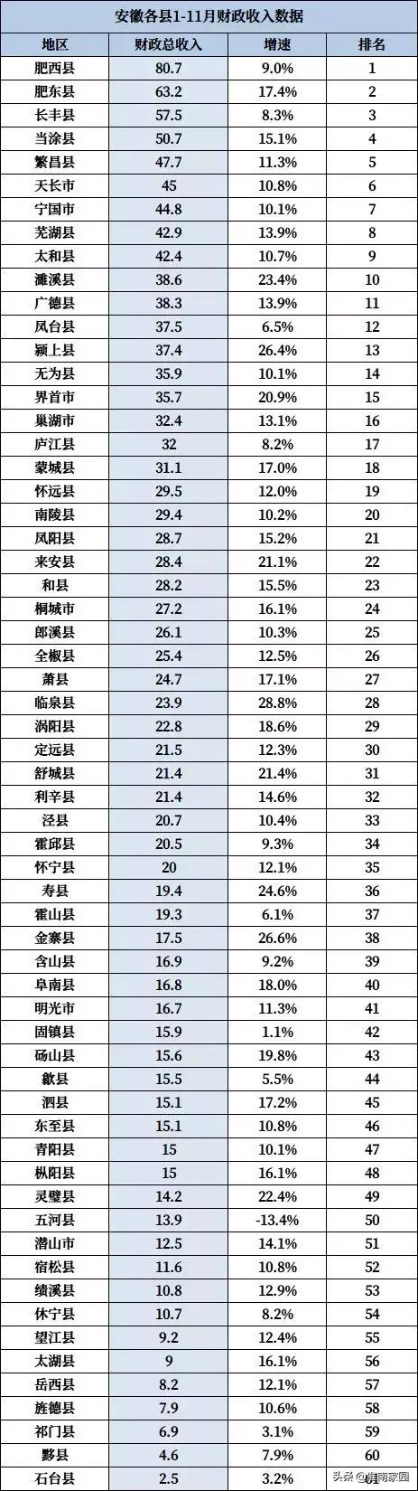 2022年安徽61个县经济排名,凤台县gdp安徽最高排第几