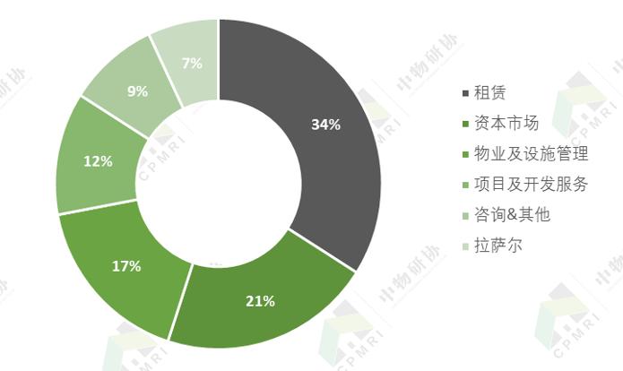 五大行丨仲量联行:房地产科技领跑者,物管贡献过半收入