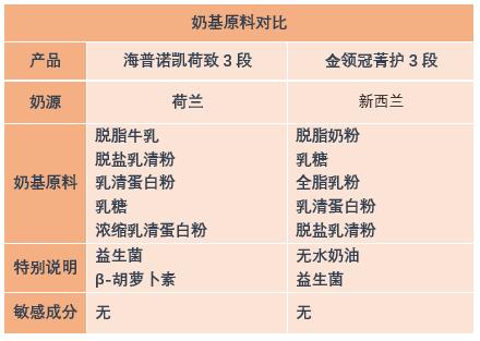 海普诺凯1897荷致比伊利金领冠菁护贵太多，那么是贵在哪些地方？