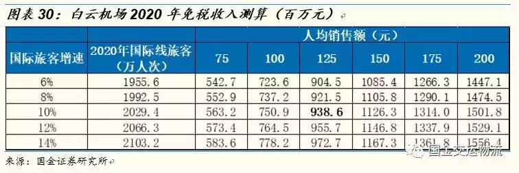 【国金研究】白云机场深度：粤港澳门户，T2助力流量变现能力提升