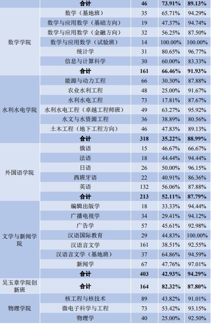 重磅发布！四川大学2019届本科毕业生：29个专业就业率100%！